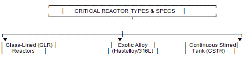 Chemical Reactors